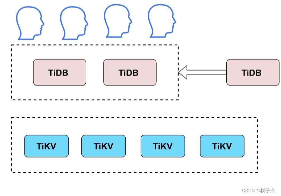 tidb 两个索引为啥只走一个 tidb索引结构,tidb 两个索引为啥只走一个 tidb索引结构_tidb_02,第2张