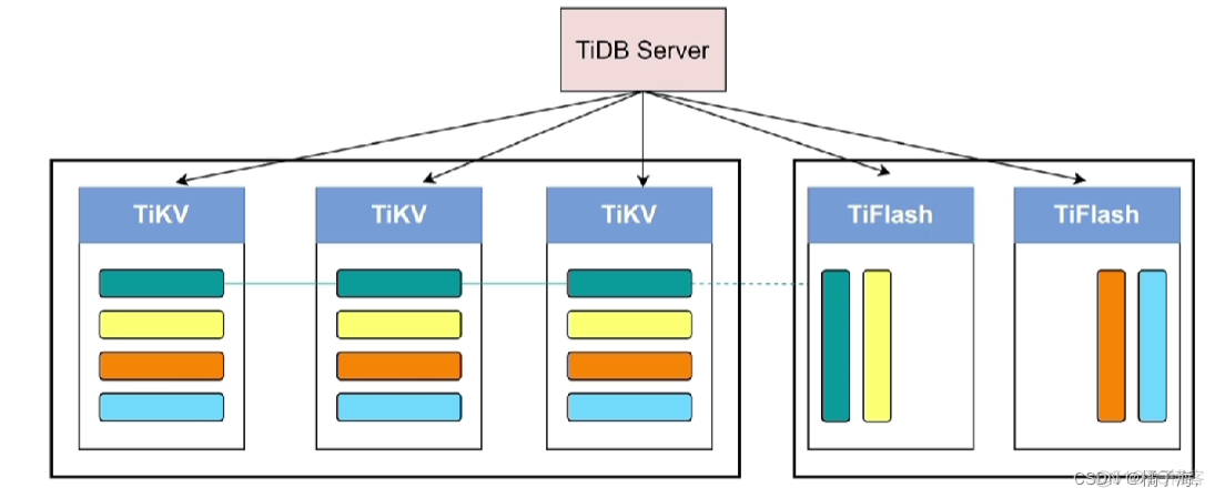 tidb 两个索引为啥只走一个 tidb索引结构,tidb 两个索引为啥只走一个 tidb索引结构_数据库架构_04,第4张