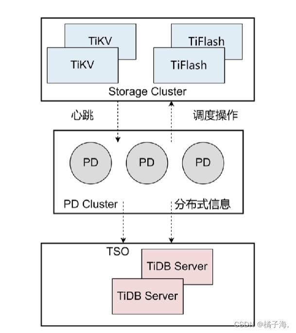 tidb 两个索引为啥只走一个 tidb索引结构,tidb 两个索引为啥只走一个 tidb索引结构_数据_05,第5张