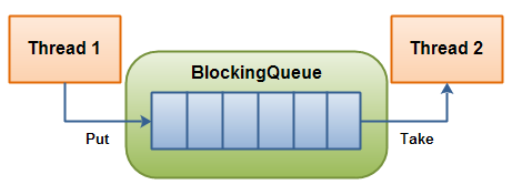 java避免线程安全问题 java queue 线程安全_java queue 实现类