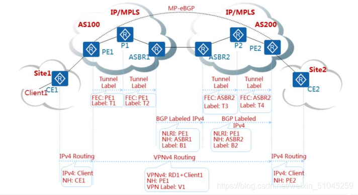 域间可以做mpls ldp吗 mpls跨域_bgp_11