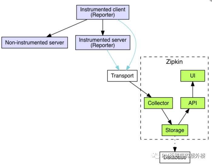 分布式链路追踪系统 Zipkin Demo 分布式链路追踪实现_zipkin链路追踪_07