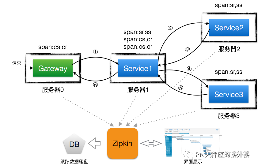 分布式链路追踪系统 Zipkin Demo 分布式链路追踪实现_ci_08