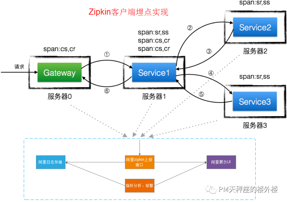 分布式链路追踪系统 Zipkin Demo 分布式链路追踪实现_ci_12