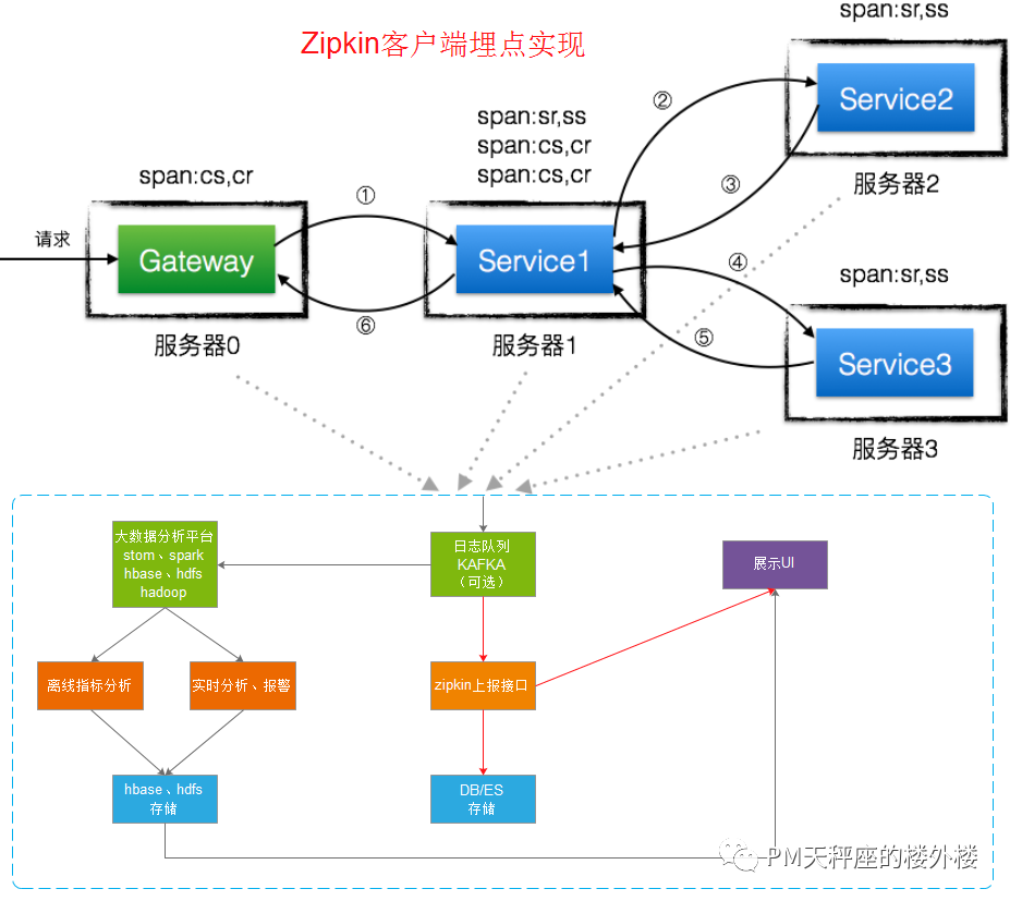 分布式链路追踪系统 Zipkin Demo 分布式链路追踪实现_ci_13