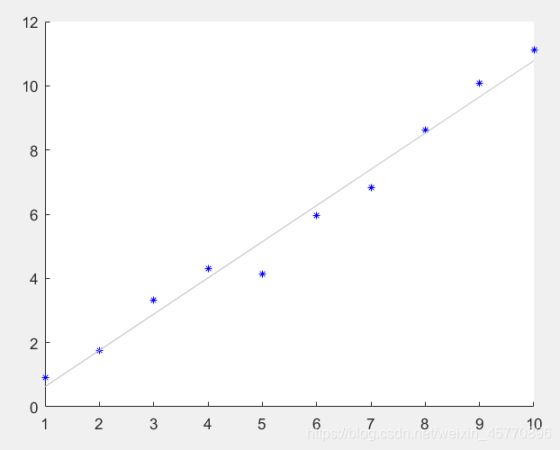 MATLAB绘制relu函数 matlab refline_最小二乘_02