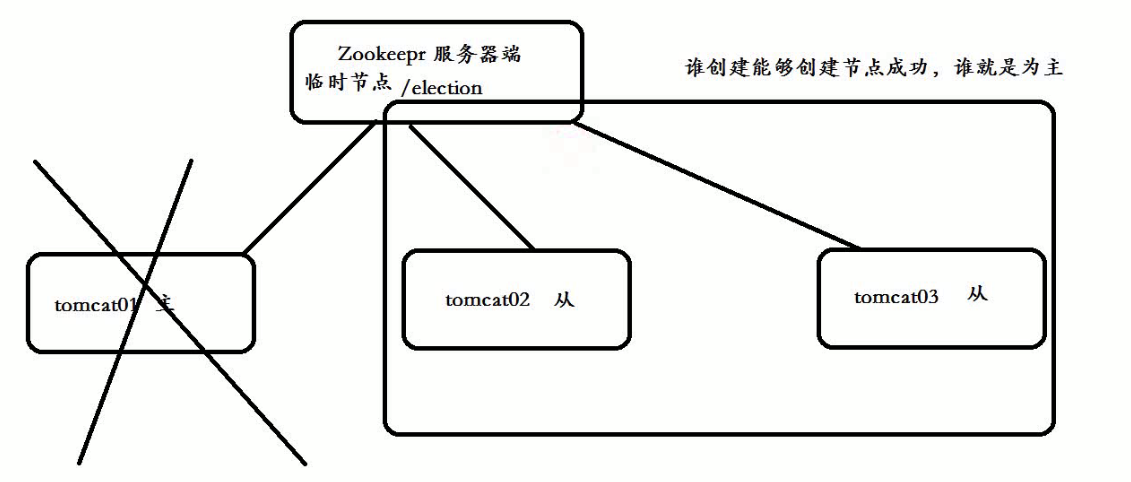 zookeeper启动后jps zookeeper启动后master进程_zookeeper启动后jps_02