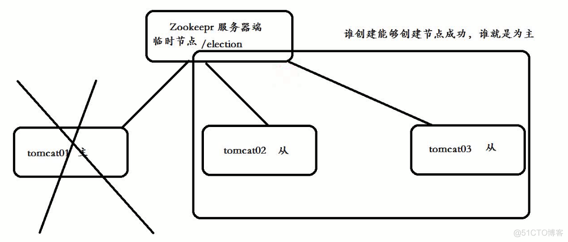 zookeeper启动后jps zookeeper启动后master进程_System_02