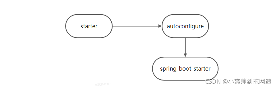 springboot3 自定义starter springboot自定义starter原理_xml