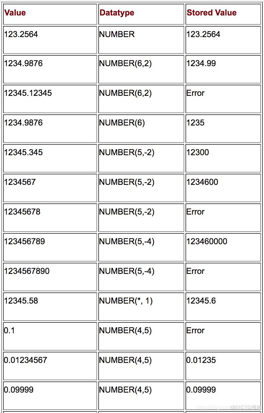 数据类型 current_timestamp用orm建表怎么处理 数据库数据类型number_四舍五入