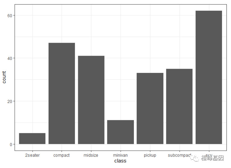 grafana柱状图绘制时间线 grapher怎么画柱状图_ggplot2