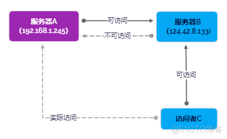 pwn remote地址 remote port_pwn remote地址