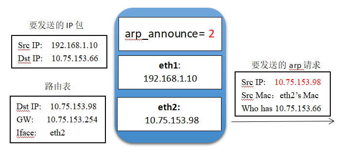 centos arp查看缓存上限 linux arp查看_centos arp查看缓存上限_04