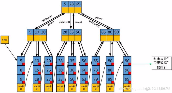 innodb引擎创建hash索引失败 innodb 哈希索引_mysql_03