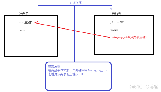 mysql 主键 关联 mysql主键的建立有几种方法_mysql 主键 关联_15