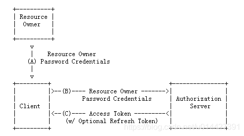 OAuth2AccessToken 用户名密码怎么验证的 oauth2 password_客户端