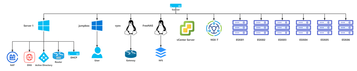 vsphere 制作centos模板 vsphere环境搭建_服务器