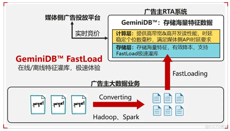 华为云GeminiDB，广告RTA的“登云梯”_数据导入