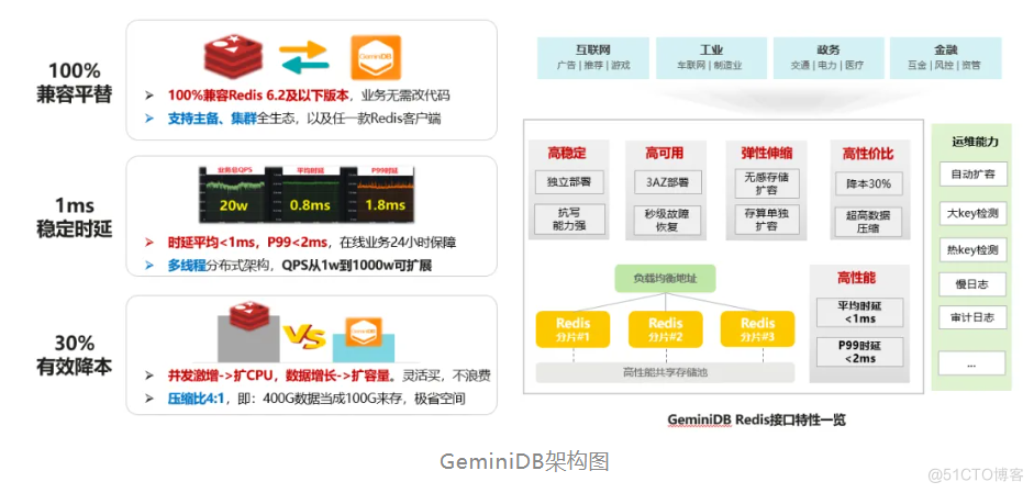 华为云GeminiDB，广告RTA的“登云梯”_广告RTA_02