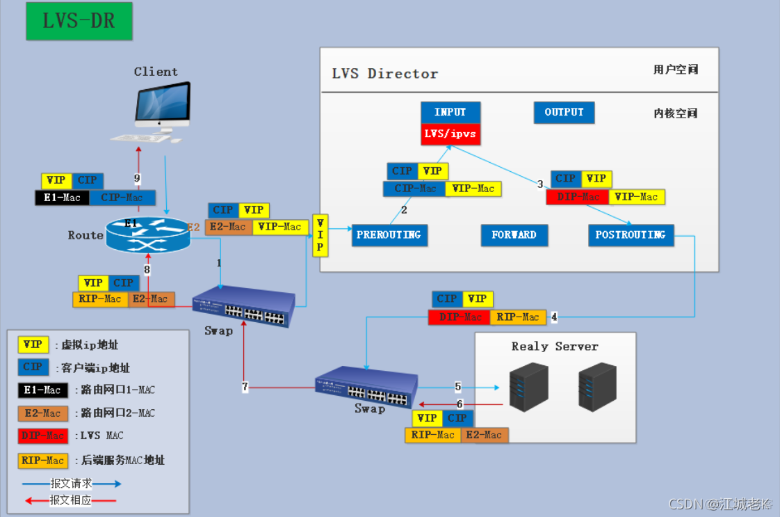 lvs组件和slb组件 lvs三种模式区别详解_IP_03