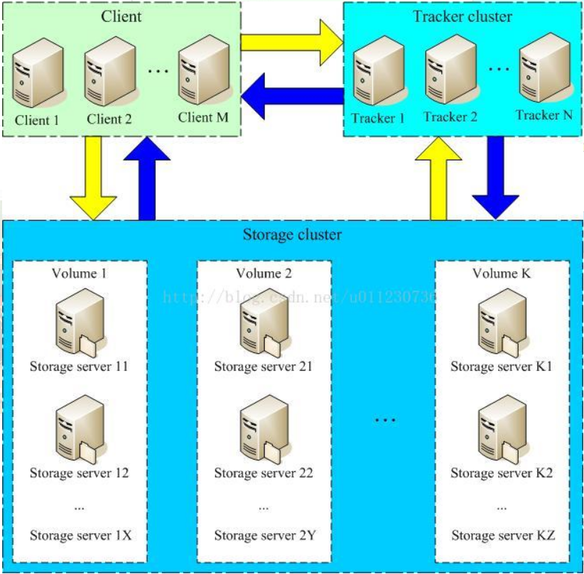 fastdfs和hdfs fastdfs和hdfs的区别_Storage