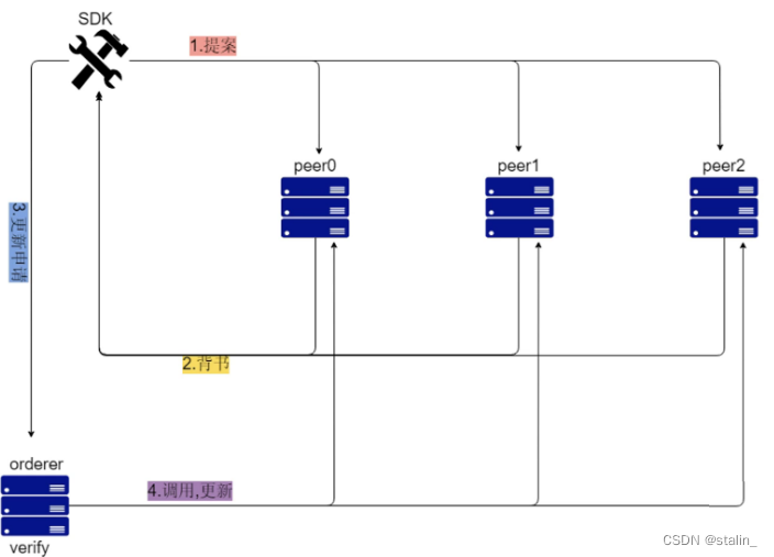 Hyperledger Fabric区块链技术成熟 fabric区块链是啥_数据_07