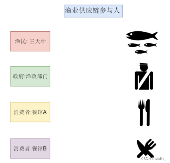 Hyperledger Fabric区块链技术成熟 fabric区块链是啥_数据_08