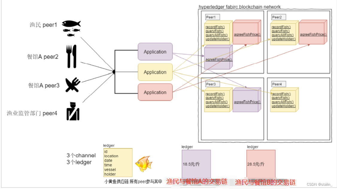 Hyperledger Fabric区块链技术成熟 fabric区块链是啥_Hy_17