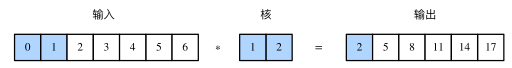 CNN和RNN对新闻文本分类 cnn用于文本分类_卷积