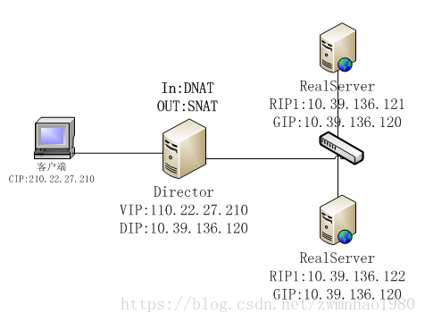 LINUX 搭建lvs集群 linux的lvs_IP_03