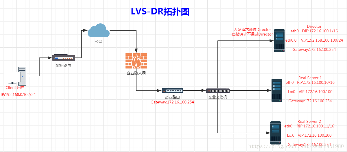 LINUX 搭建lvs集群 linux的lvs_调度算法_31