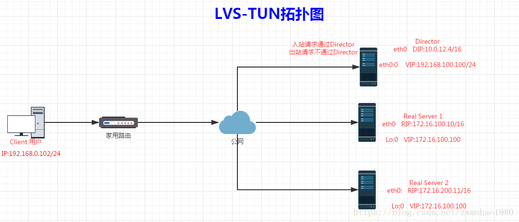 LINUX 搭建lvs集群 linux的lvs_调度算法_49