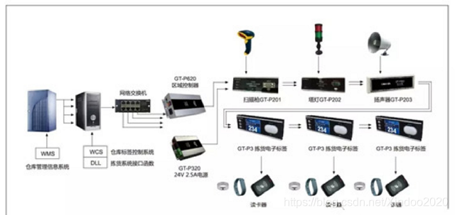 基于RFID智慧仓库解决方案 rfid智能仓储_物联网技术