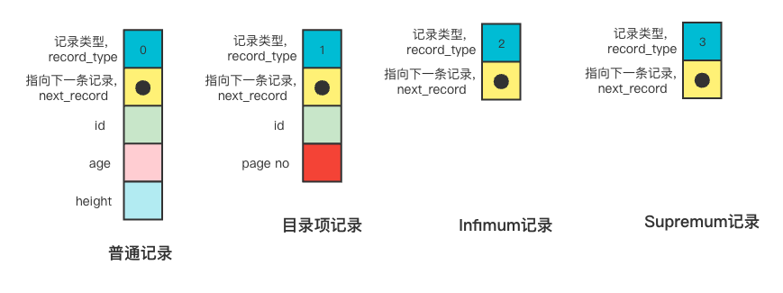 innodb的索引和数据是分开的吗 innodb的索引实现_数据_06