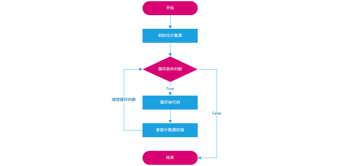 python第五章循环结构答案 python循环结构心得_初始化_02