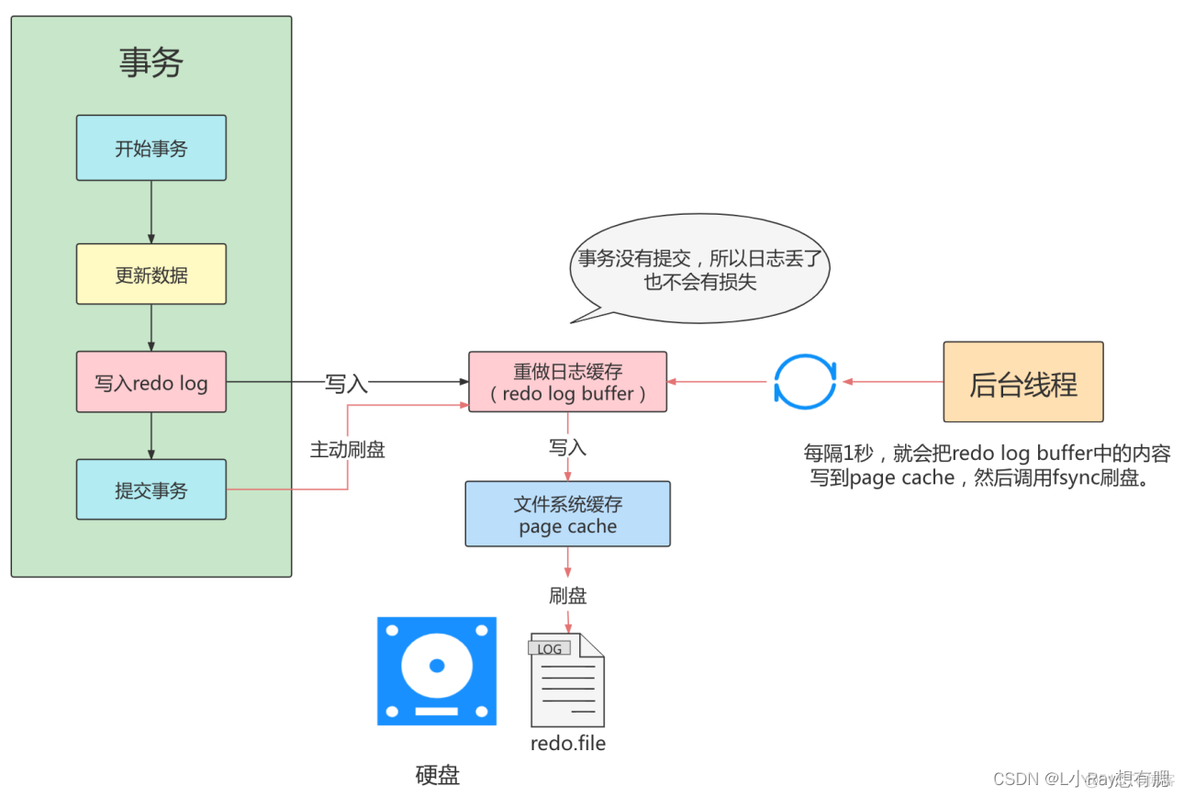 mysql事务id查询事务日志 mysql 事务日志_mysql事务id查询事务日志_02