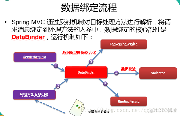 springmvc中可以绑定集合数据的标签 简述springmvc数据绑定流程_mvc