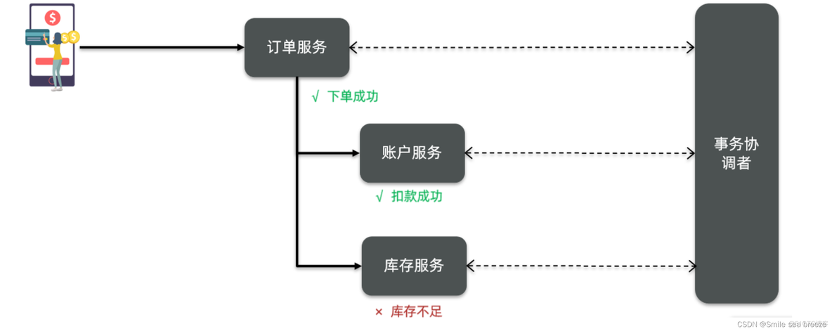 springcloud如何实现全局事务 spring cloud事务_springcloud如何实现全局事务_16