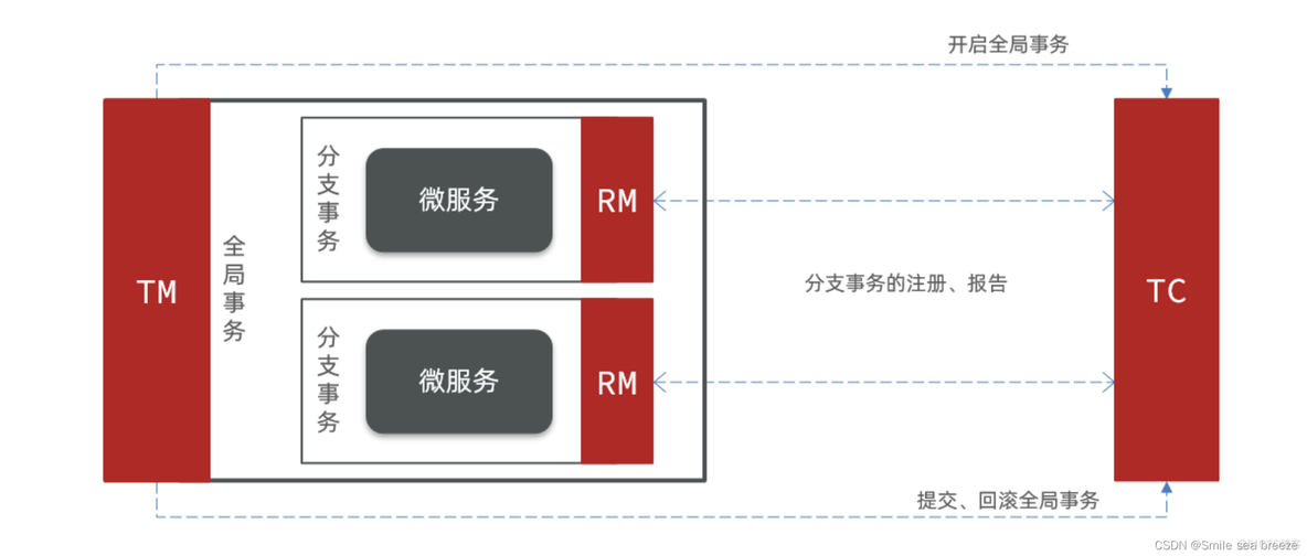 springcloud如何实现全局事务 spring cloud事务_spring cloud_19