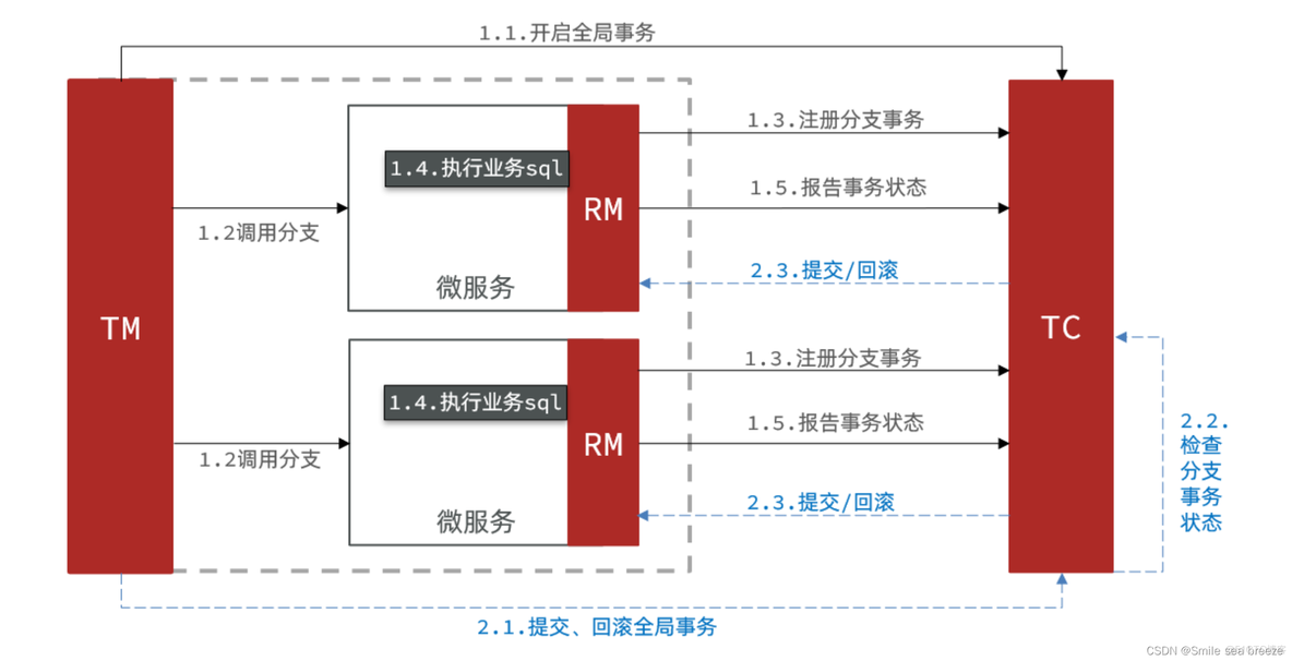 springcloud如何实现全局事务 spring cloud事务_回滚_24