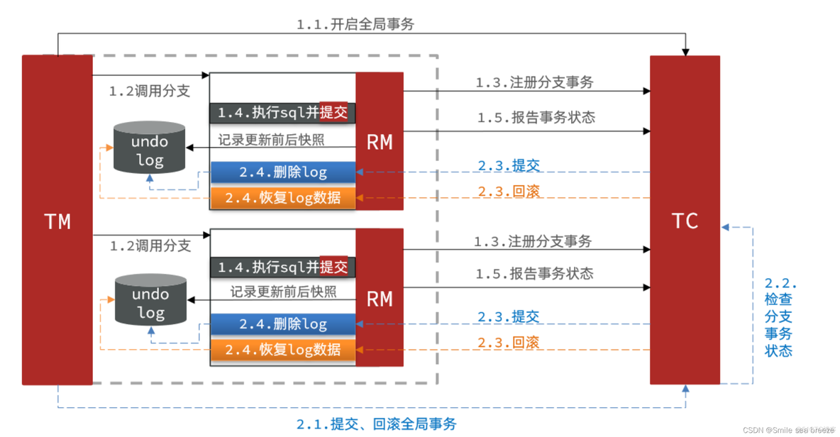 springcloud如何实现全局事务 spring cloud事务_springcloud如何实现全局事务_26