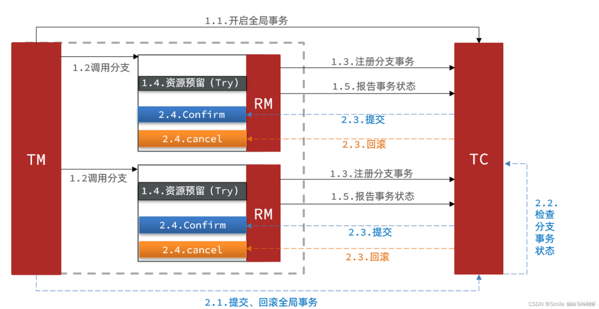 springcloud如何实现全局事务 spring cloud事务_springcloud如何实现全局事务_35