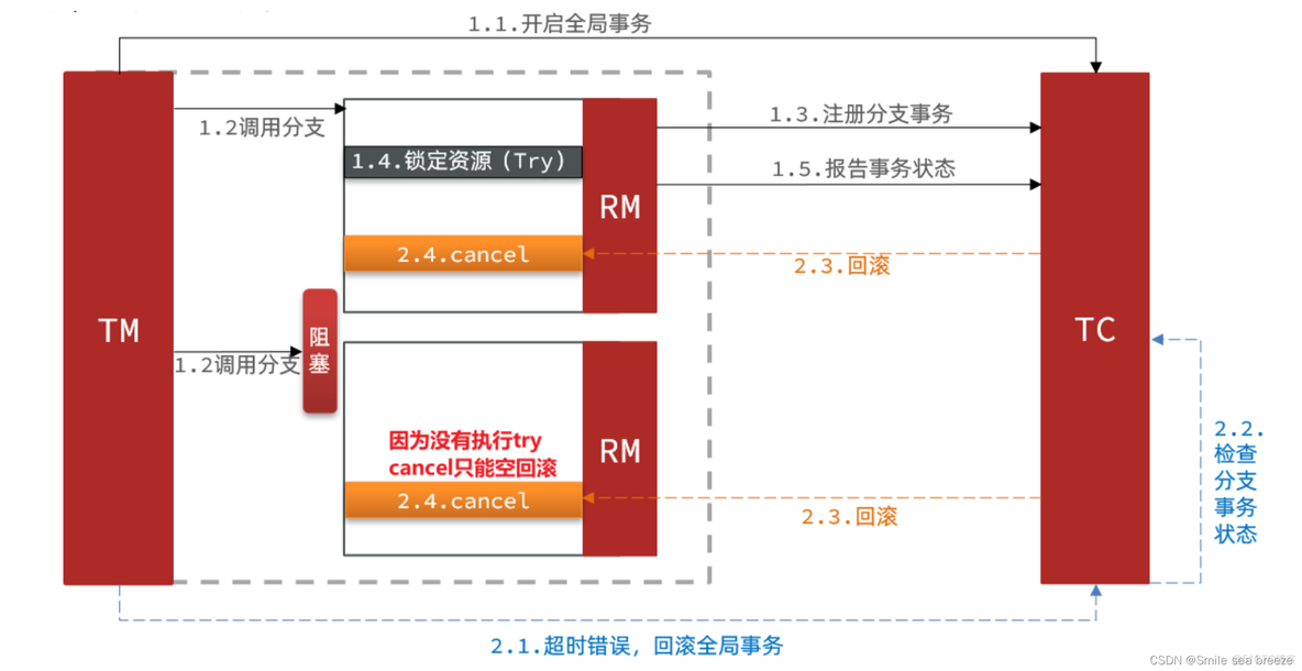 springcloud如何实现全局事务 spring cloud事务_回滚_36