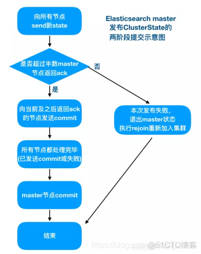 es一致性问题 es 一致性协议_es一致性问题_05