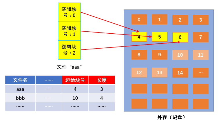 按索引分割列表 索引分配方式_文件分配_04