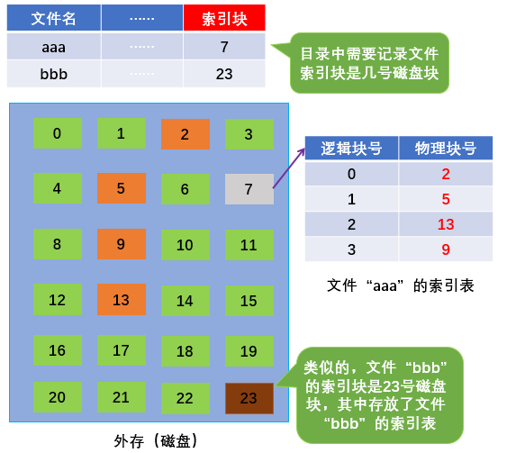 按索引分割列表 索引分配方式_数据块_10