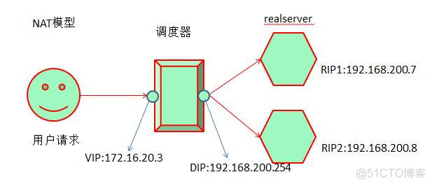 A10负载均衡设备 负载均衡ipvs_开发工具