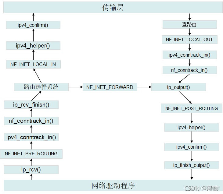 连接跟踪 iptables 连接跟踪原理_连接跟踪 iptables_04