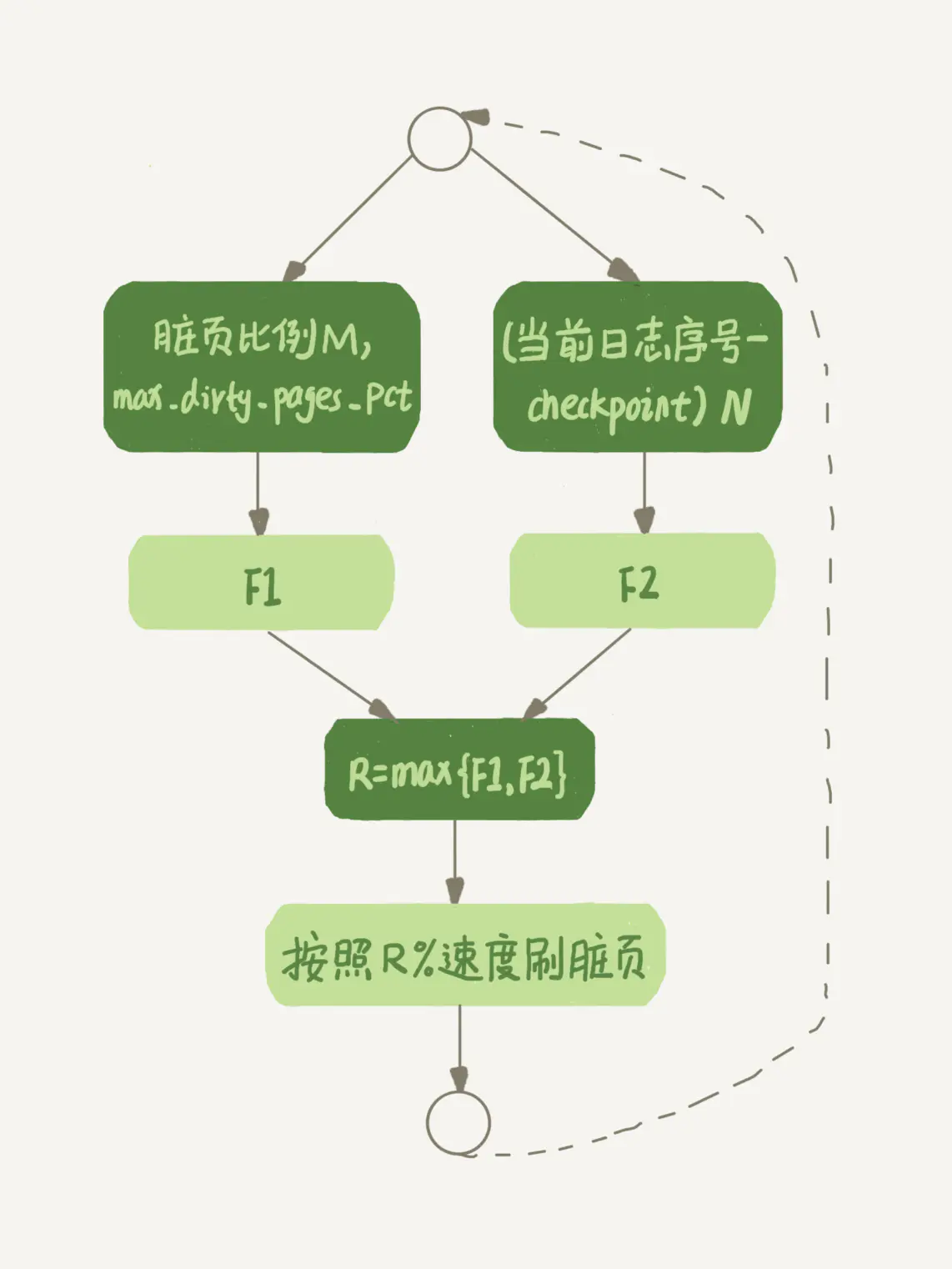 mysql 刷脏页导致响应缓慢 mysql脏页什么时候刷盘_mysql 刷脏页导致响应缓慢