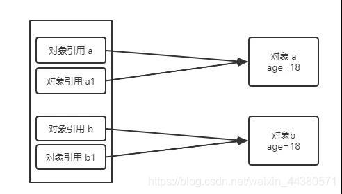 java对象是引用传递 java是引用传递还是值传递_引用类型_03